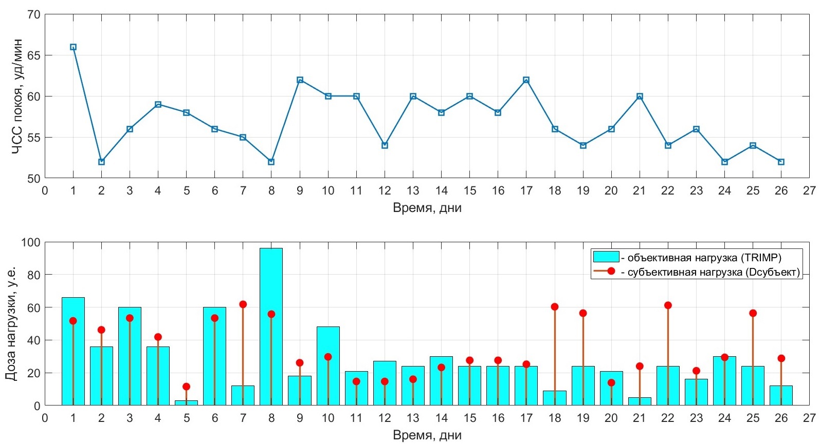             Оценка индивидуального функционального состояния и дозы тренировочной нагрузки студентов-спортсменов с помощью электронного дневника спортсмена
    