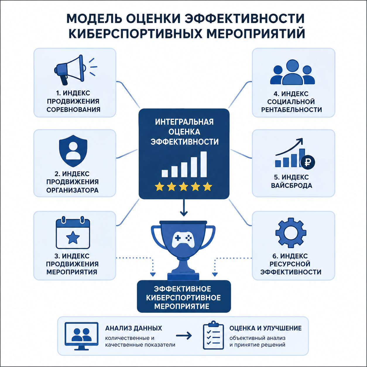             Модель оценки эффективности проведения спортивных мероприятий (на примере киберспорта)
    